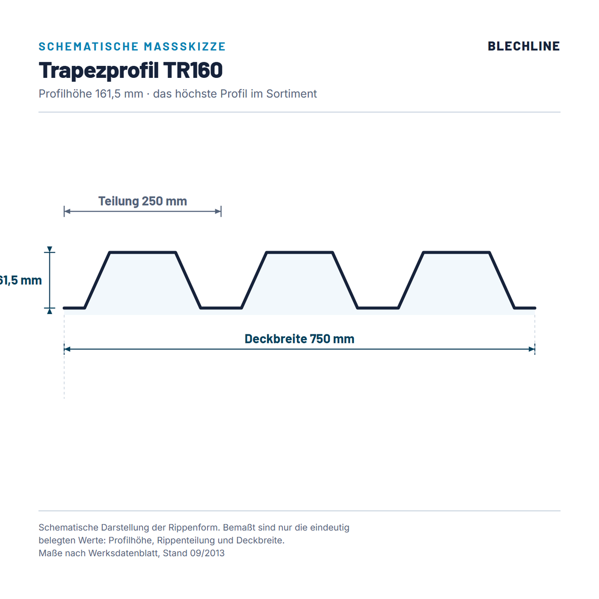 Schematische Massskizze Trapezprofil TR160: Profilhoehe 161,5 mm, Rippenteilung 250 mm, Deckbreite 750 mm