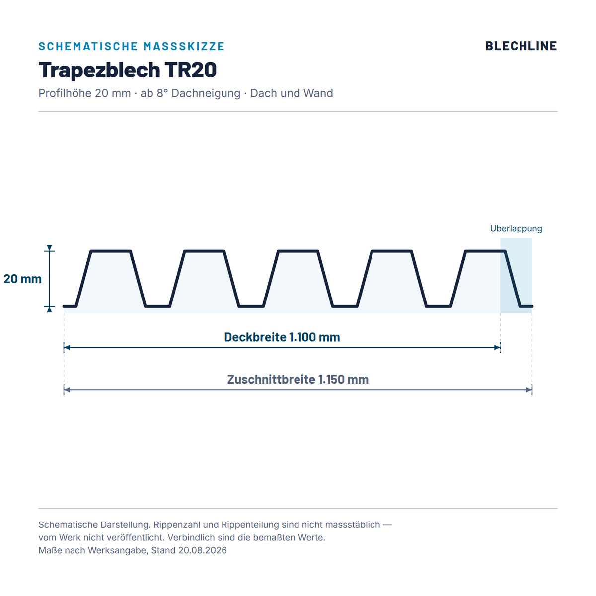 Schematische Massskizze Trapezblech TR20: Profilhoehe 20 mm, Deckbreite 1.100 mm, Zuschnittbreite 1.150 mm