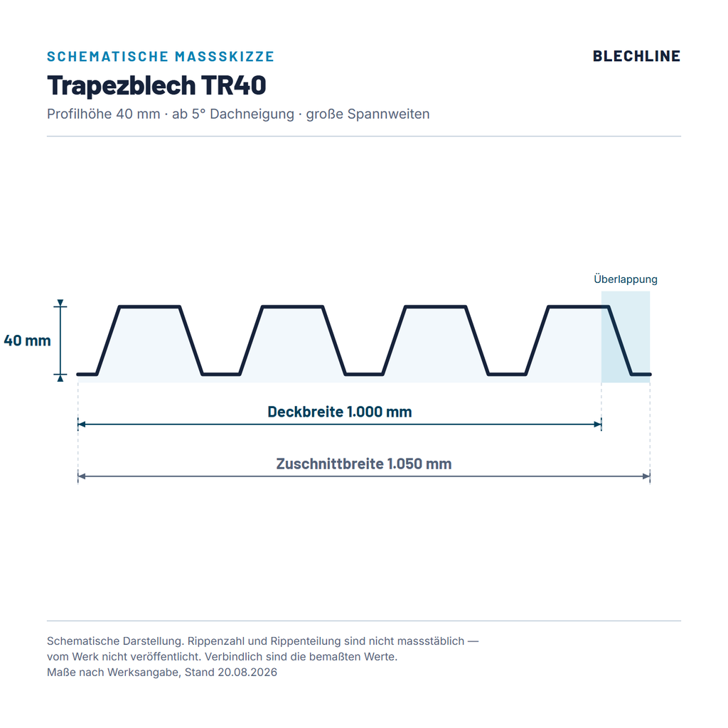 Schematische Massskizze Trapezblech TR40: Profilhoehe 40 mm, Deckbreite 1.000 mm, Zuschnittbreite 1.050 mm
