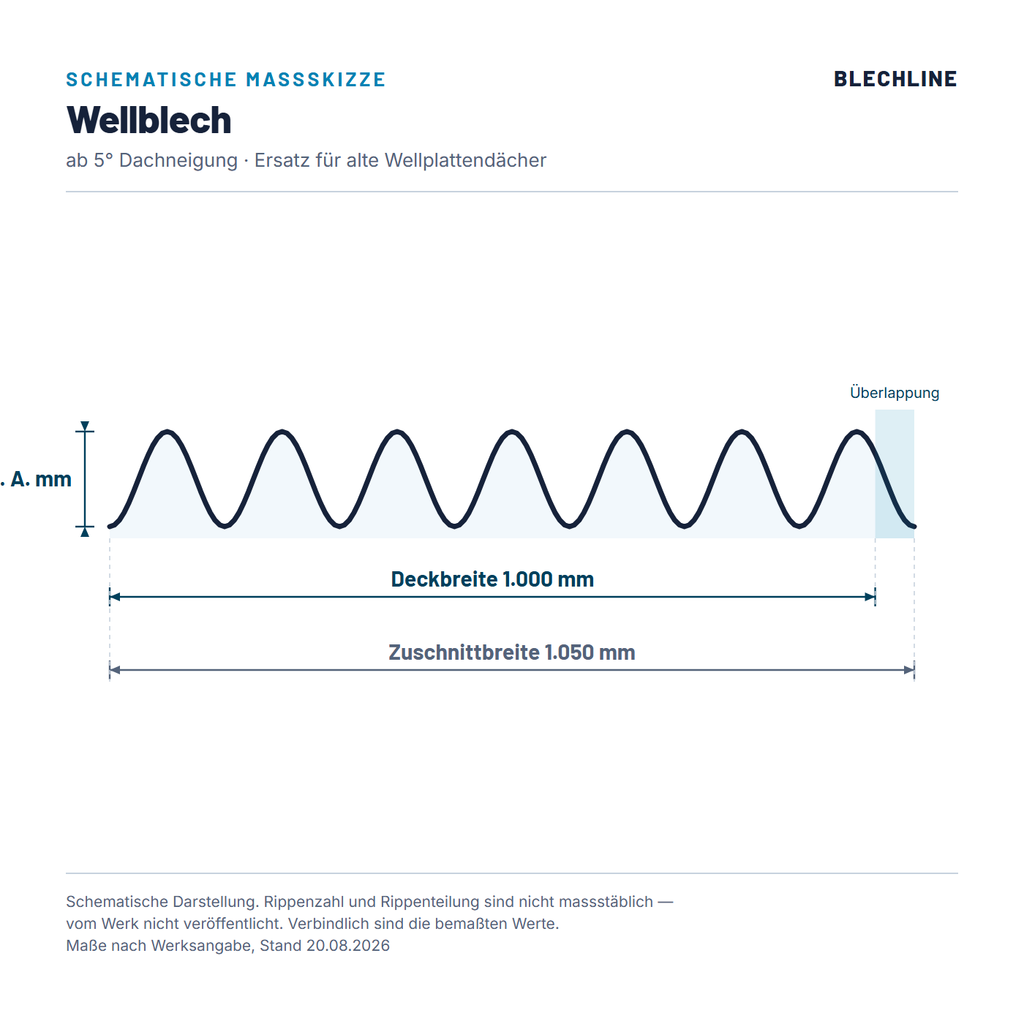Schematische Massskizze Wellblech: Deckbreite 1.000 mm, Zuschnittbreite 1.050 mm